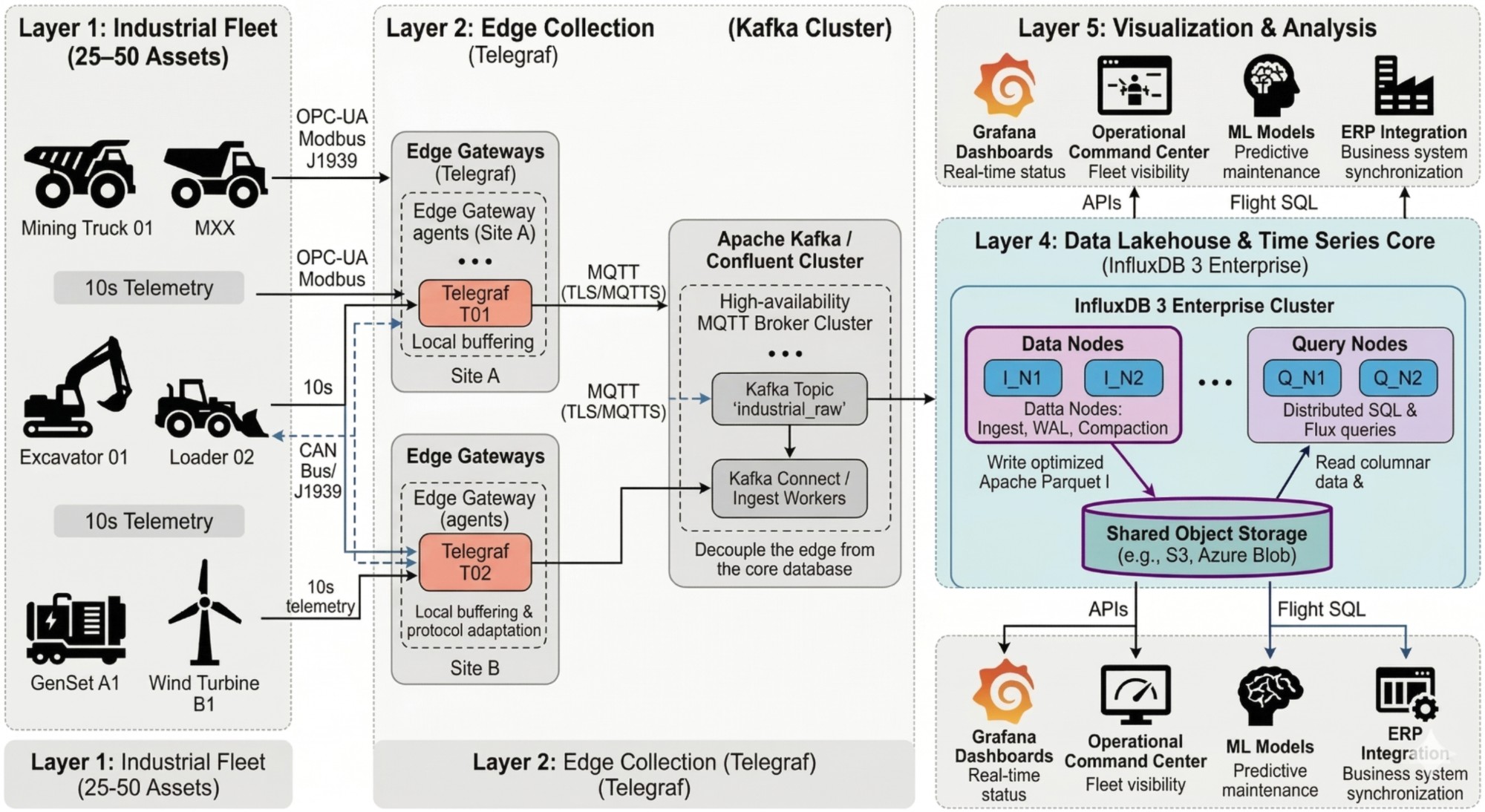 Architecture layer overview