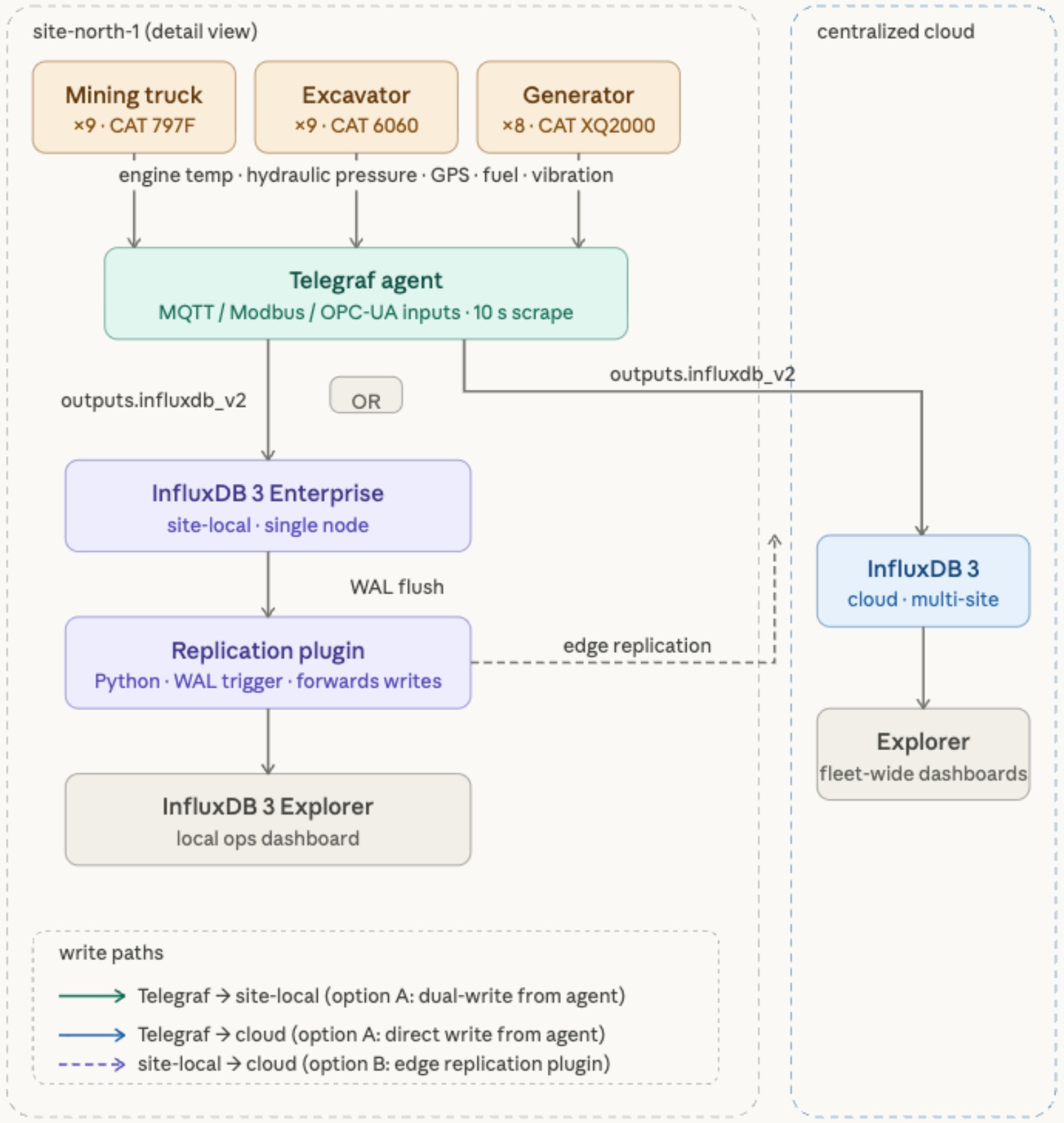 Site detail architecture