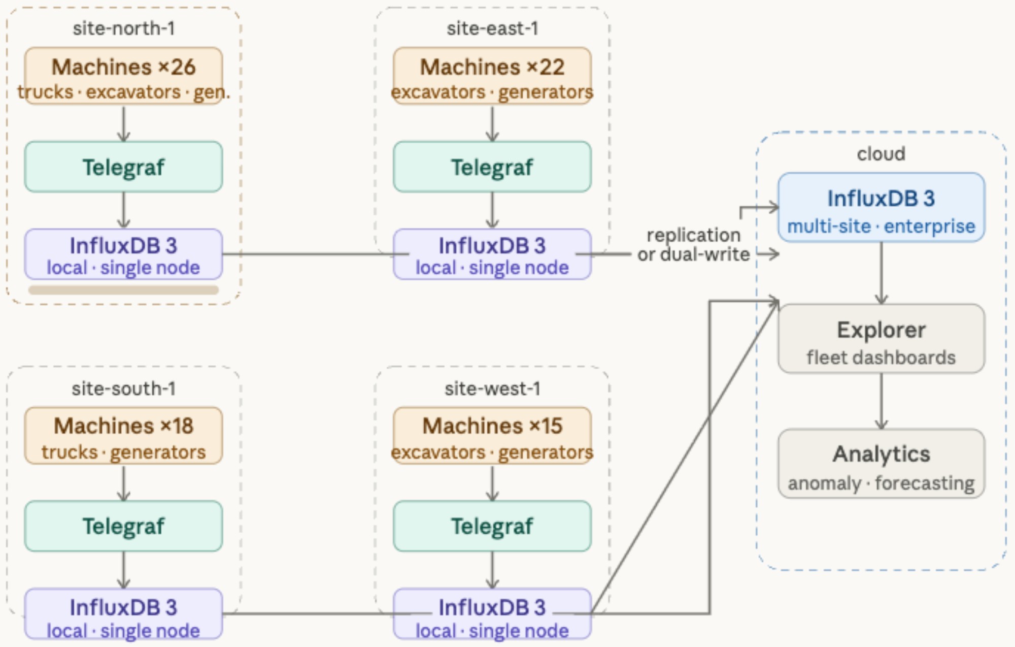 Multi-site fleet architecture